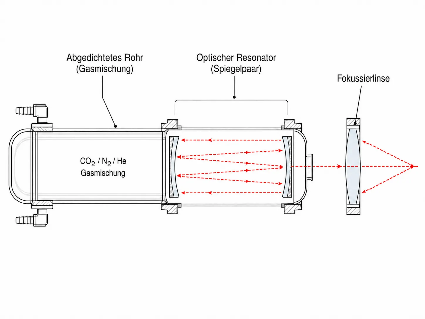Technische Darstellung der drei Hauptkomponenten eines CO2-Lasers: versiegelte Gasr&ouml;hre, Spiegel des optischen Resonators und Fokussierlinse